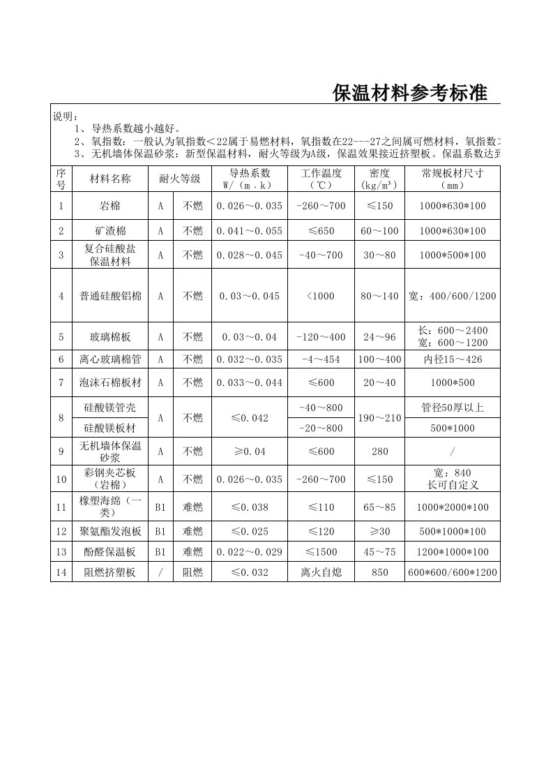 保温材料参考标准