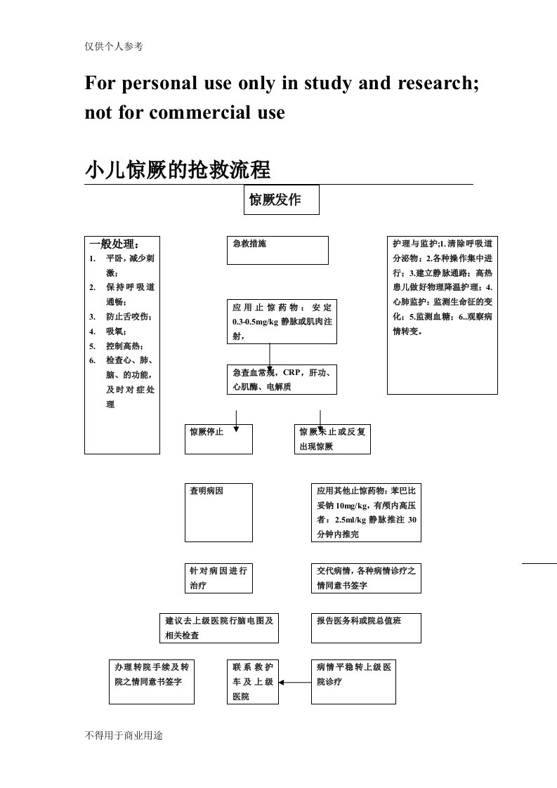 小儿惊厥的抢救流程