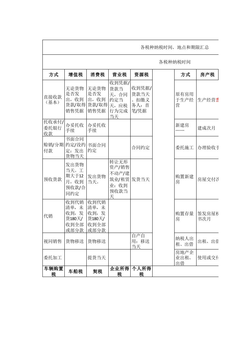 各税种纳税时间、地点和期限汇总