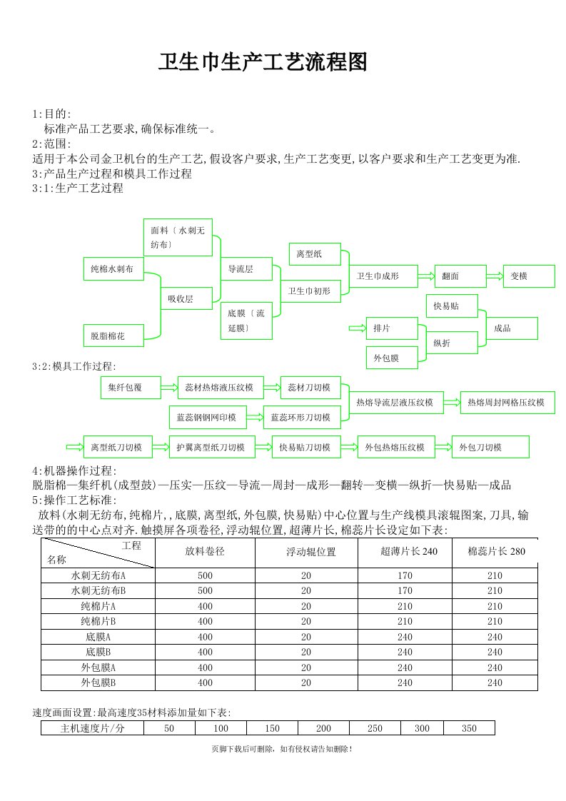 卫生巾工艺流程图