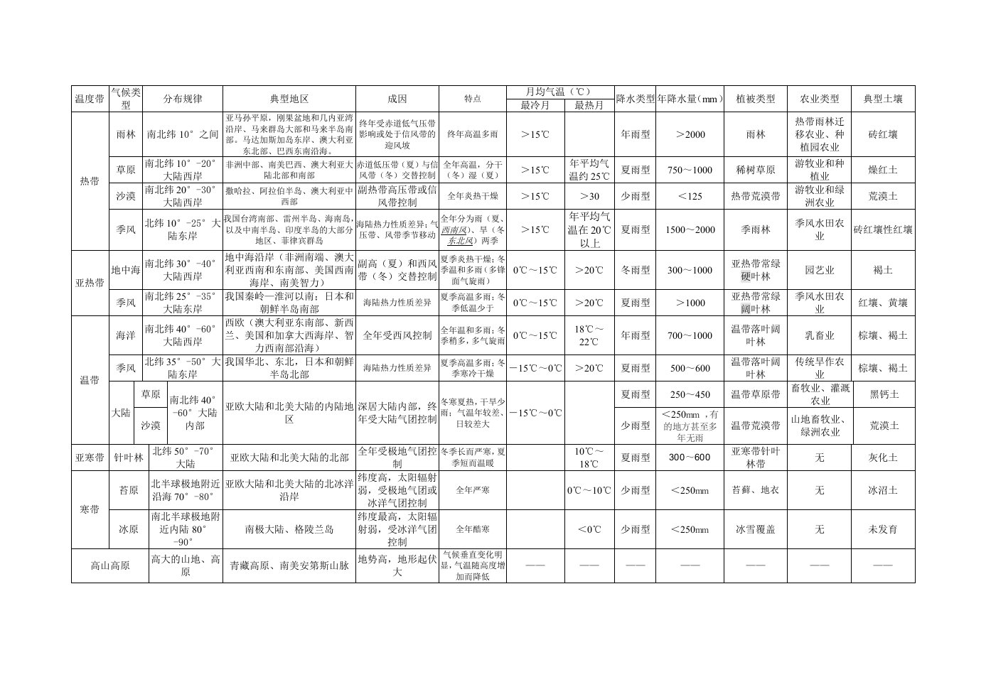 世界气候类型总结表格