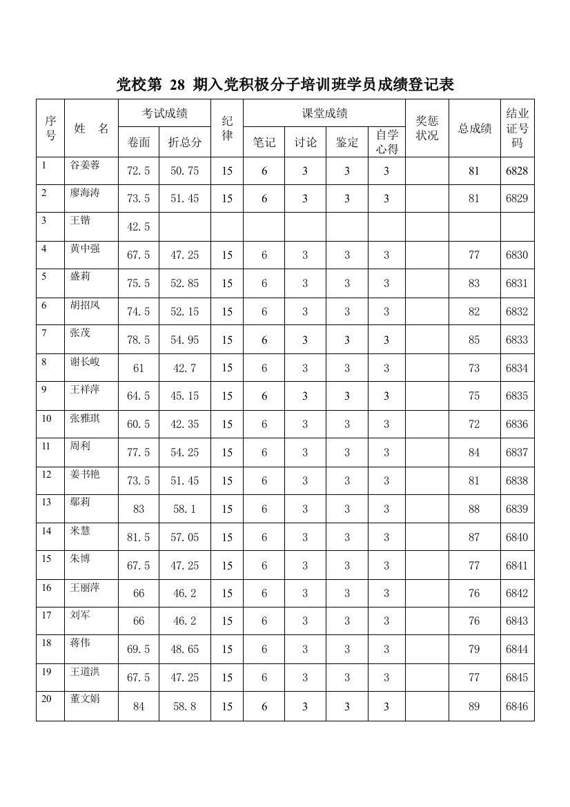 期入党积极分子培训班学员成绩登记表样本