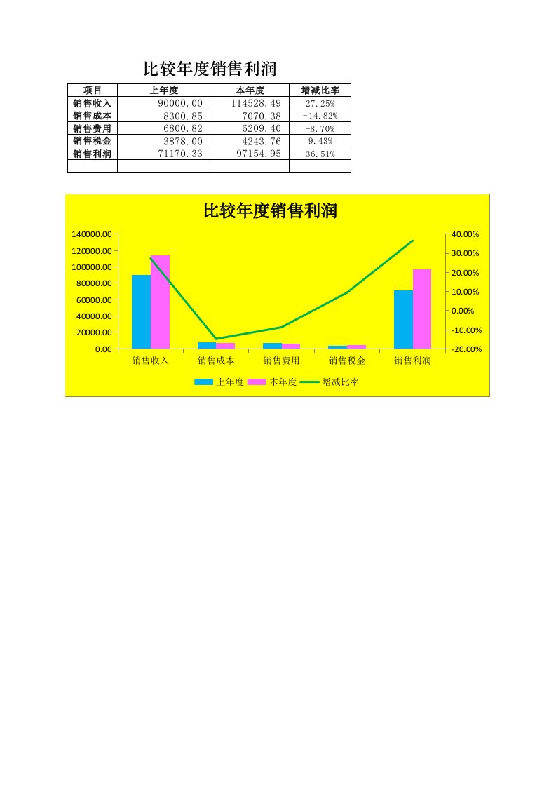 企业管理-比较年度销售利润