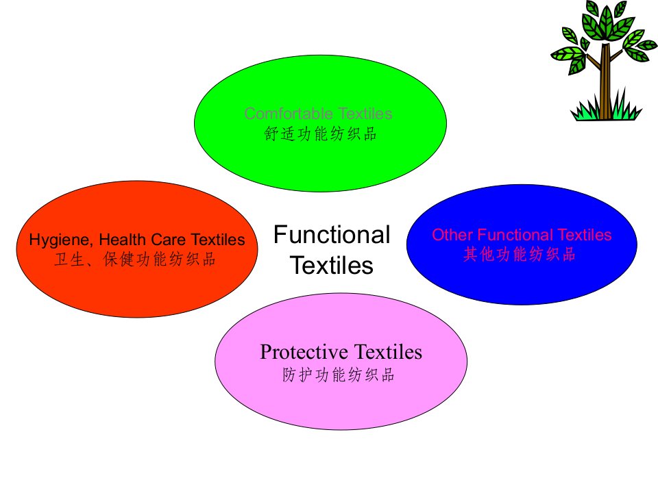 功能纺织品ppt课件