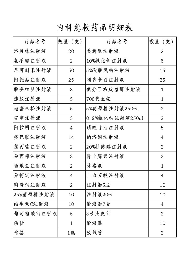 内科急救药品明细表