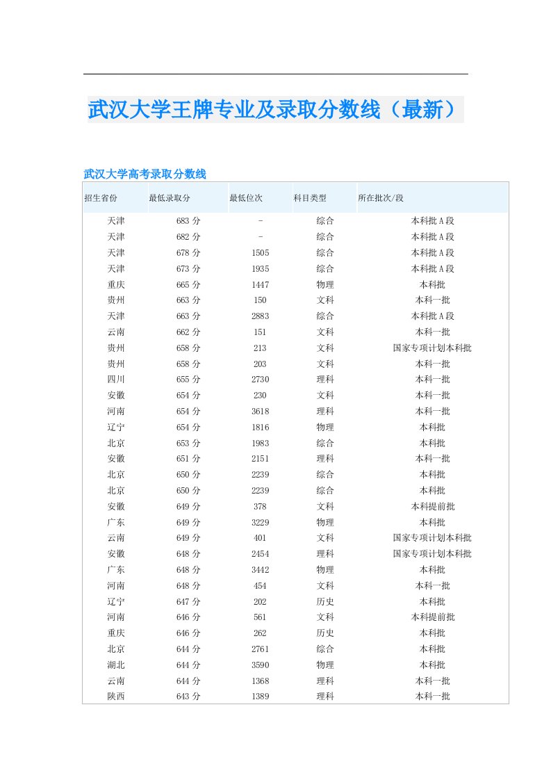 武汉大学王牌专业及录取分数线（最新）