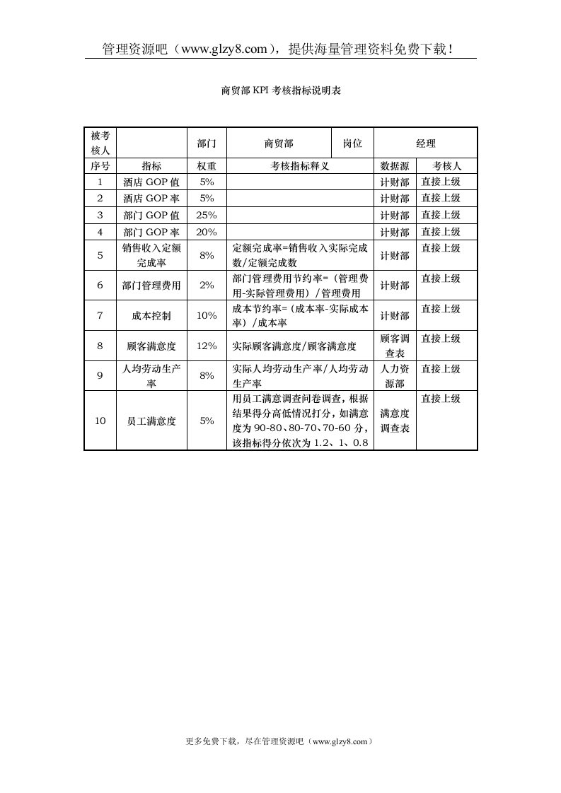 商贸部部KPI考核指标说明表