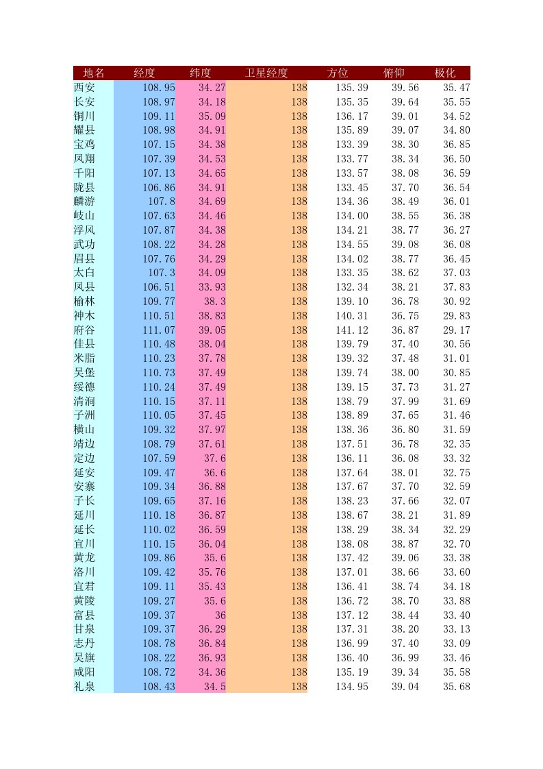 陕西省各县市经纬度