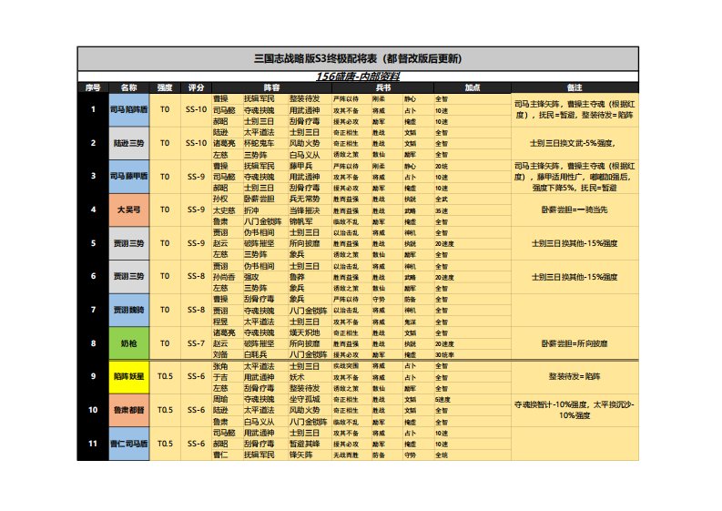 三国志战略版配将表（S3赛季终极版）