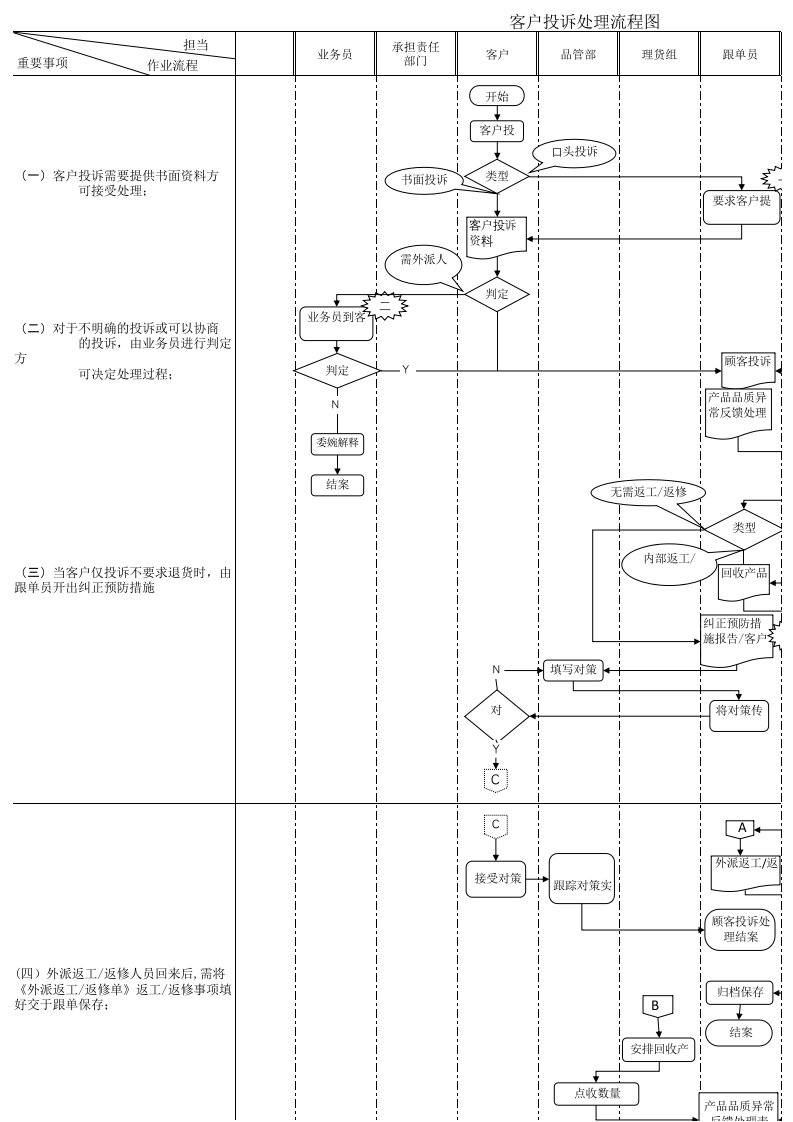 客户投诉处理流程图