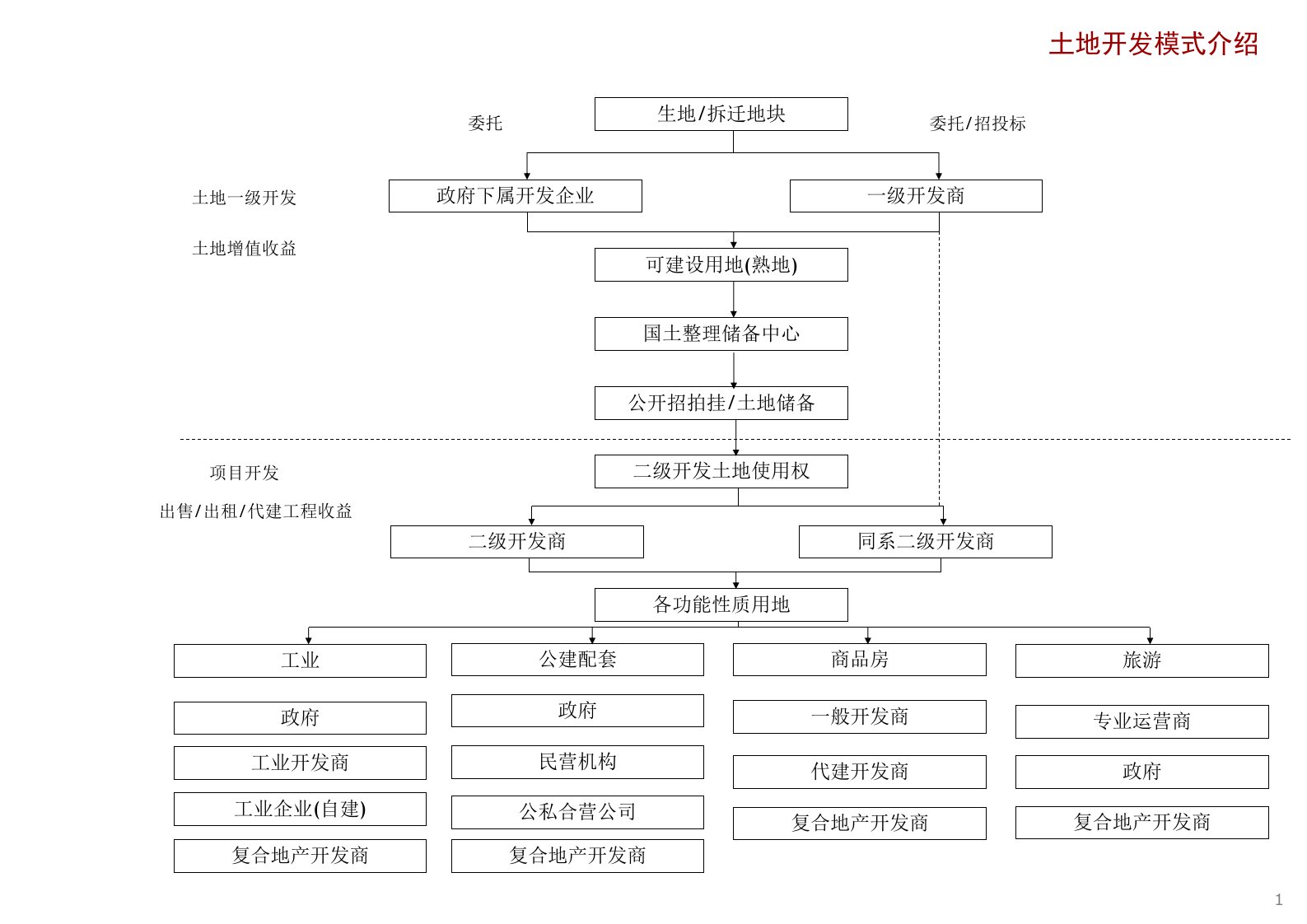 《土地开发模式》PPT课件