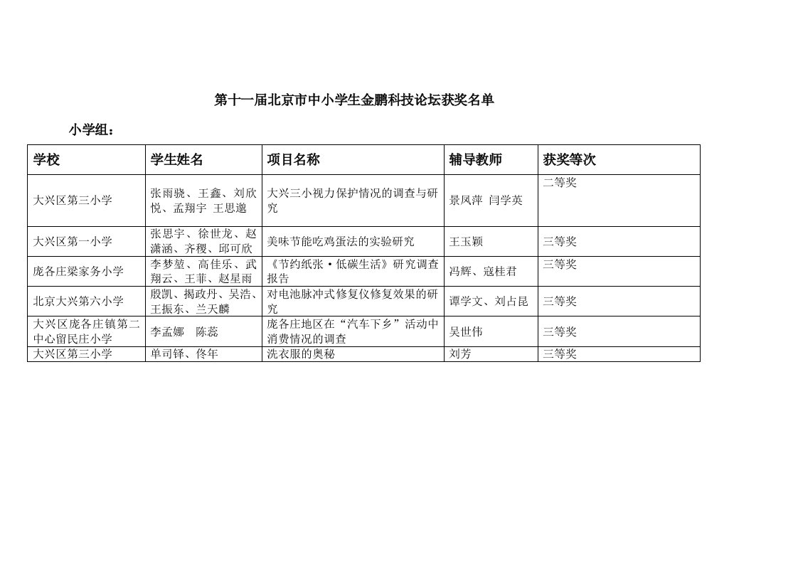 《第十一届北京市中小学生金鹏科技论坛获奖名单》