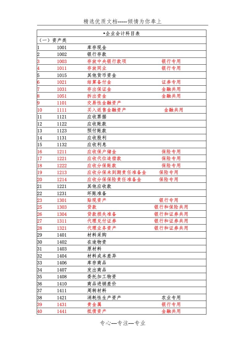 金融企业会计科目表(共5页)