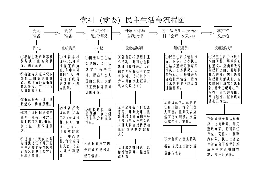 民主生活会流程