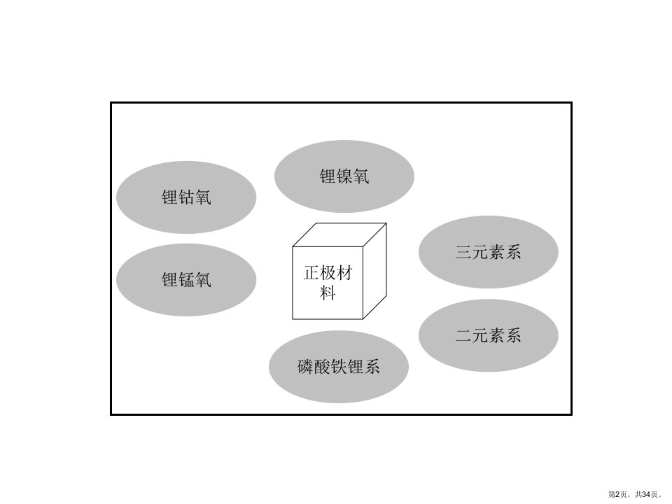 三元材料现状与三元材料开发教学课件