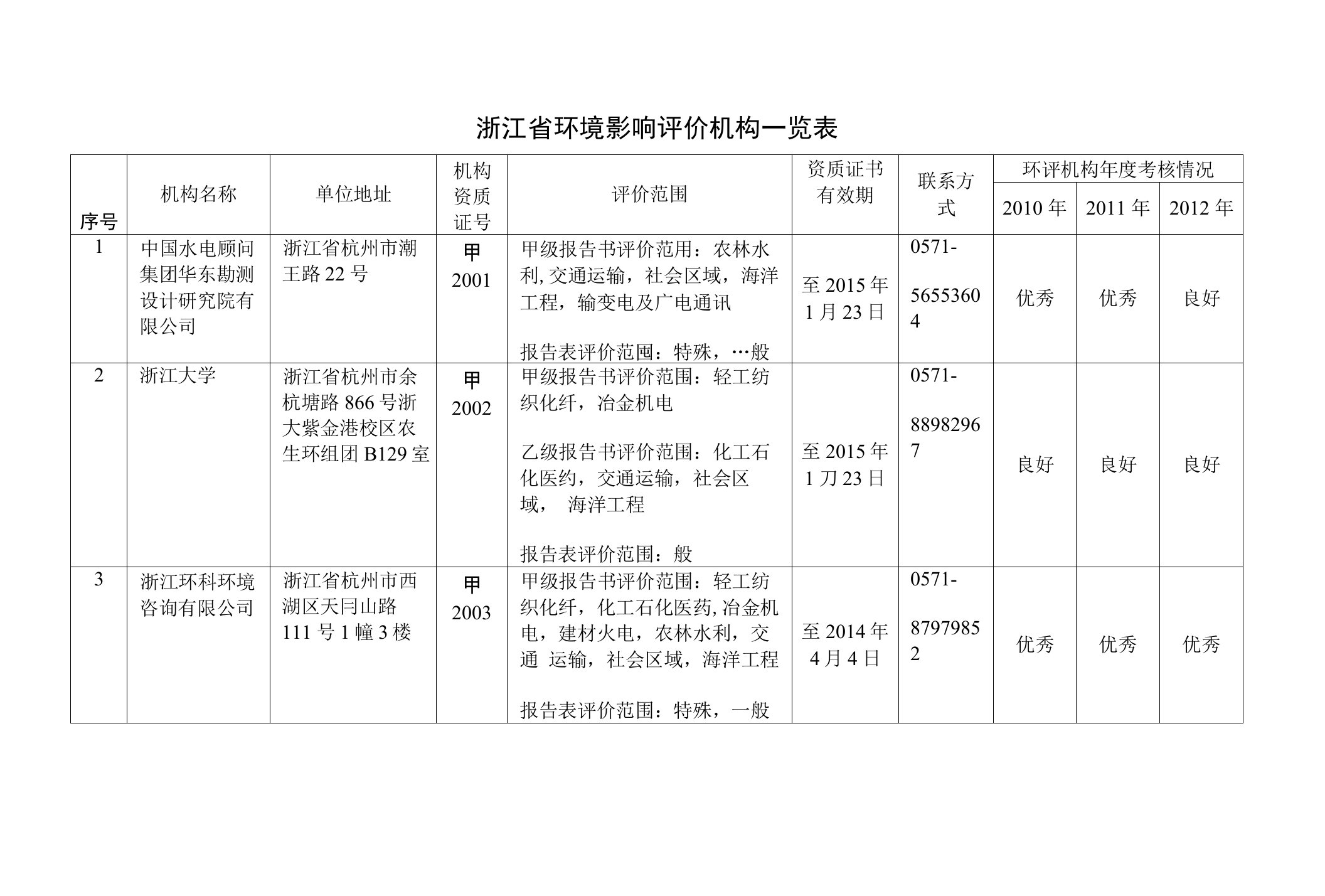 浙江省环境影响评价机构一览表