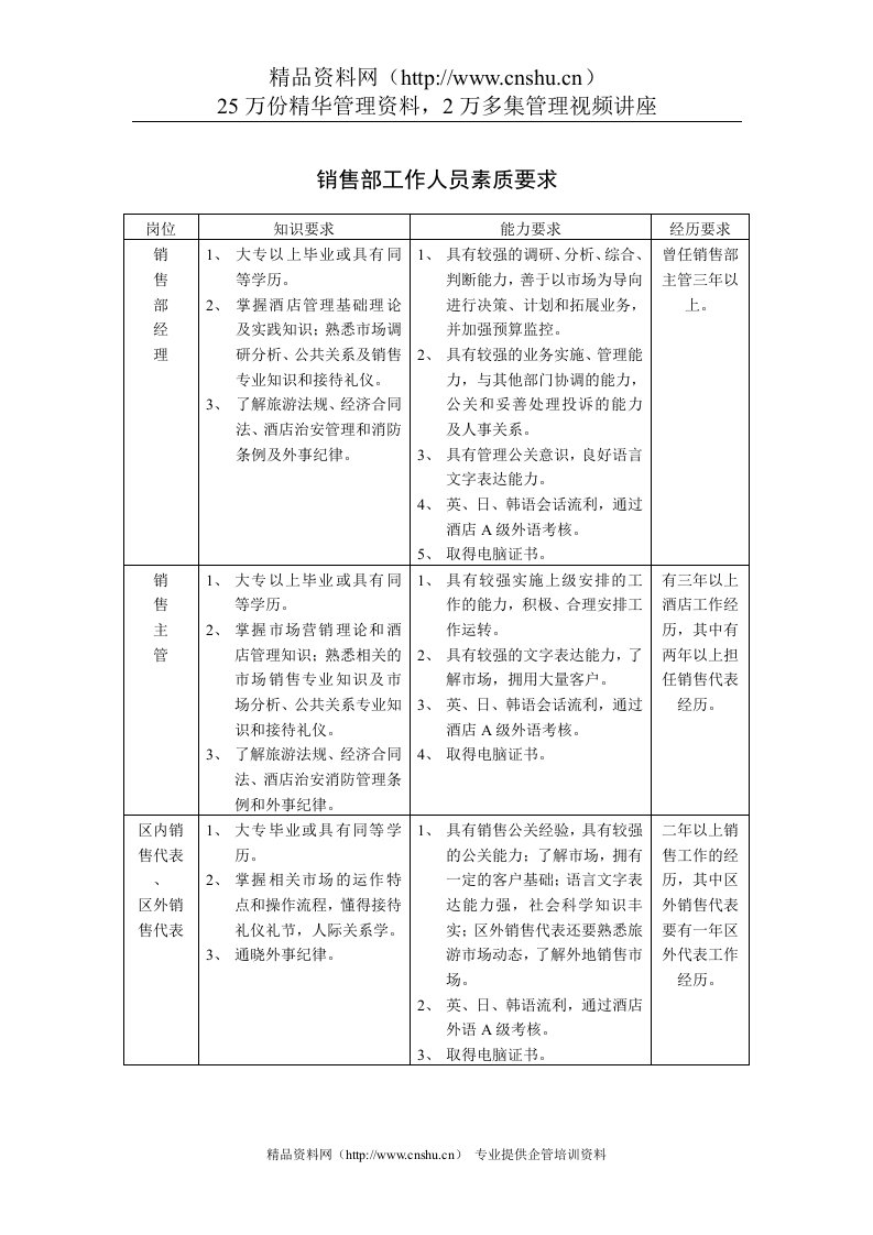 销售部工作人员素质要求