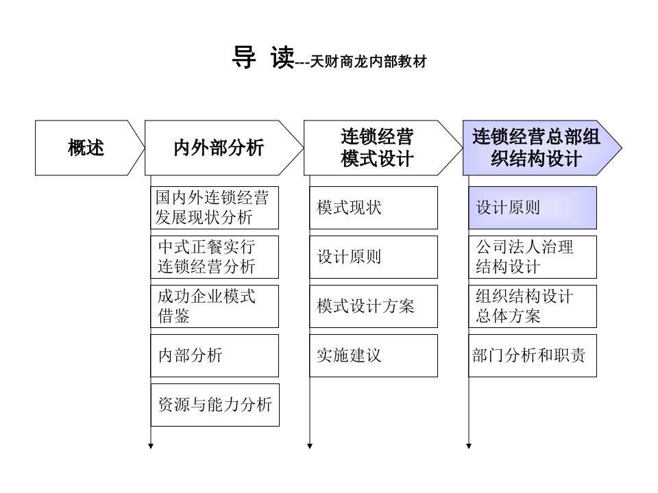 公司连锁经营方案设计40页