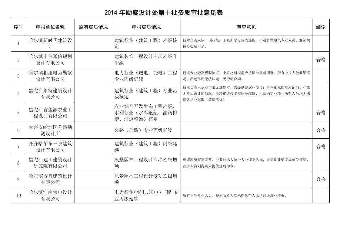 勘察设计处第十批资质审批意见表