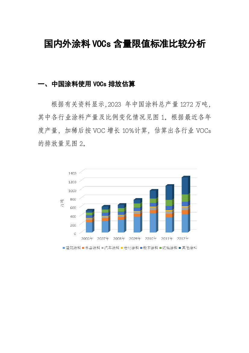 国内外涂料行业VOCs含量限值标准比较分析二次新