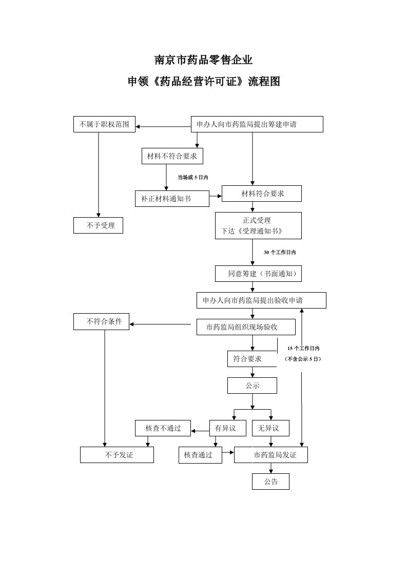 药品经营许可证办理流程图