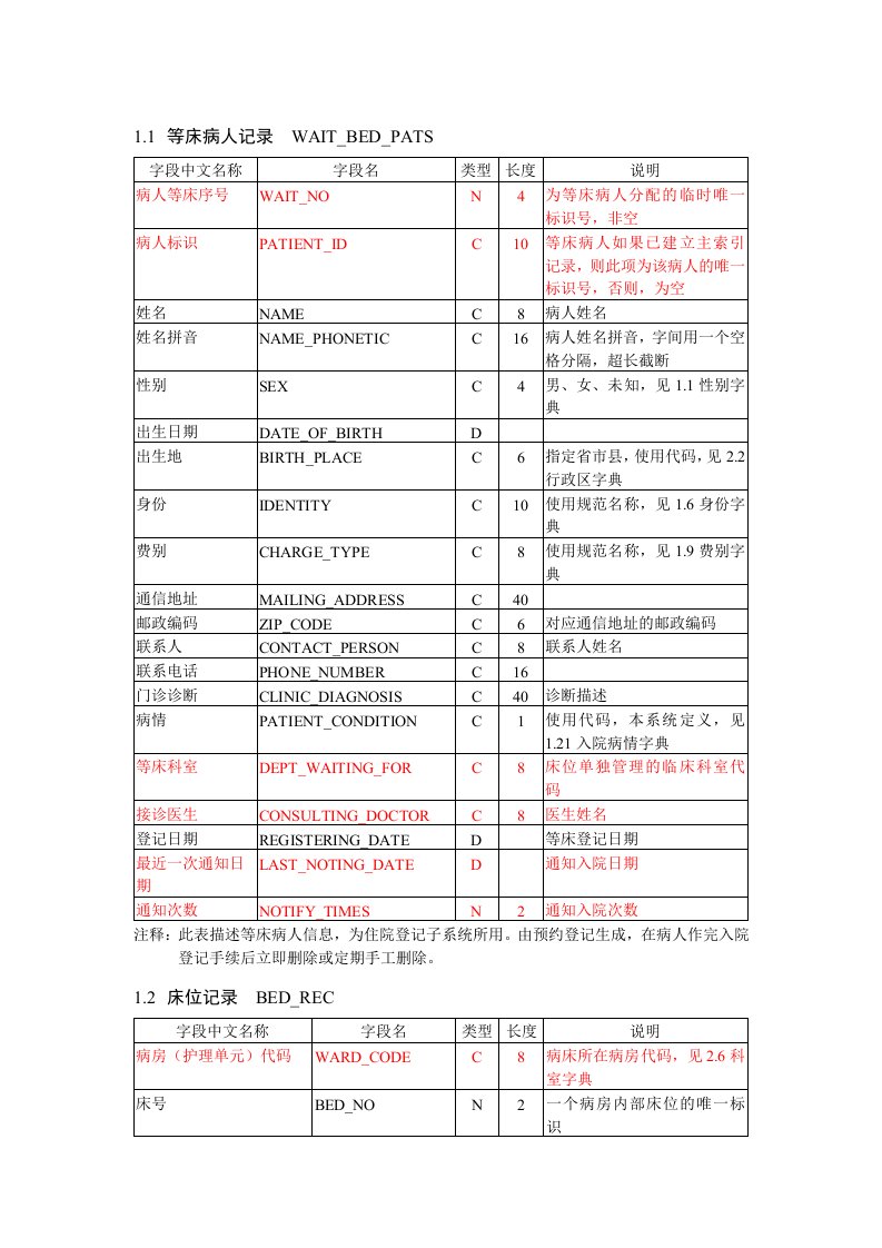 住院信息系统的数据库表结构