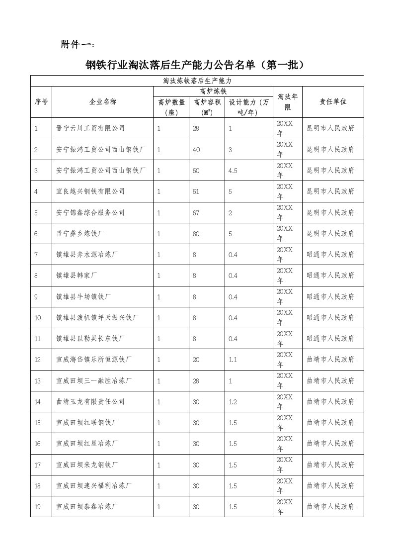 生产管理--附件一：钢铁行业淘汰落后生产能力公告名单第一批淘汰炼