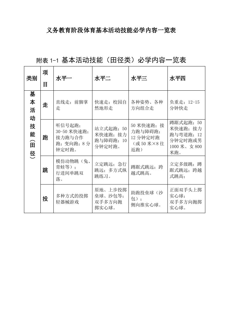 义务教育阶段体育基本活动技能必学内容一览表