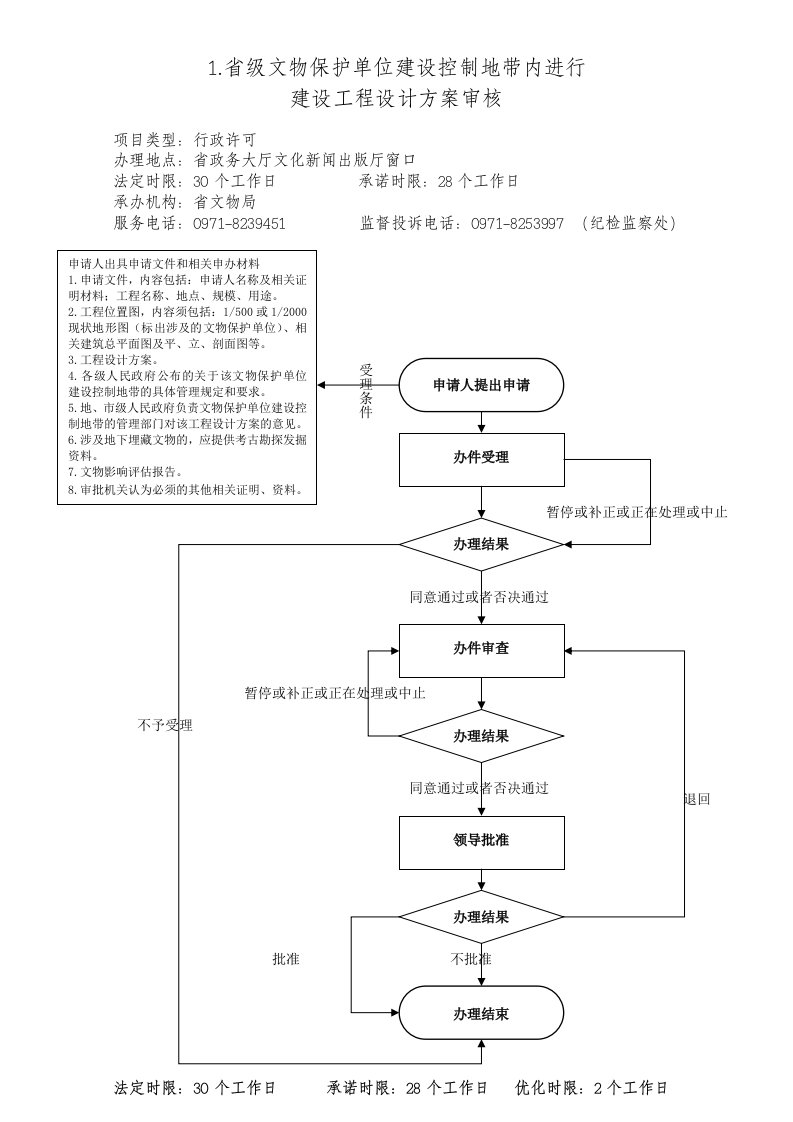 1.省级文物保护单位建设控制地带内进行