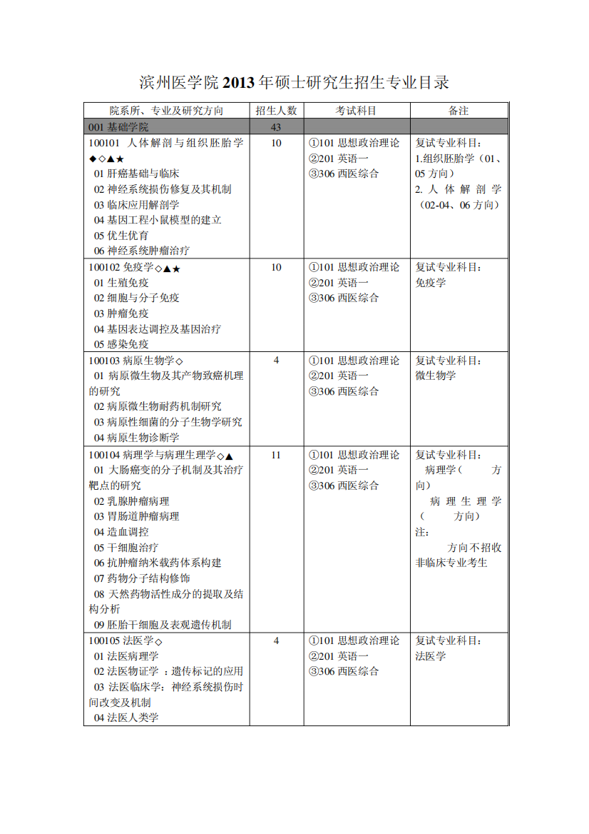 滨州医学院招生目录