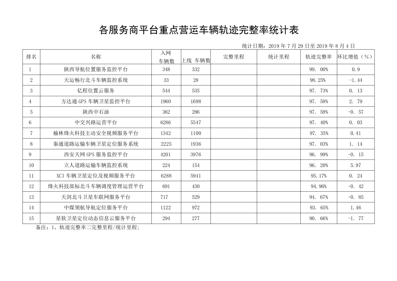 各服务商平台重点营运车辆轨迹完整率统计表