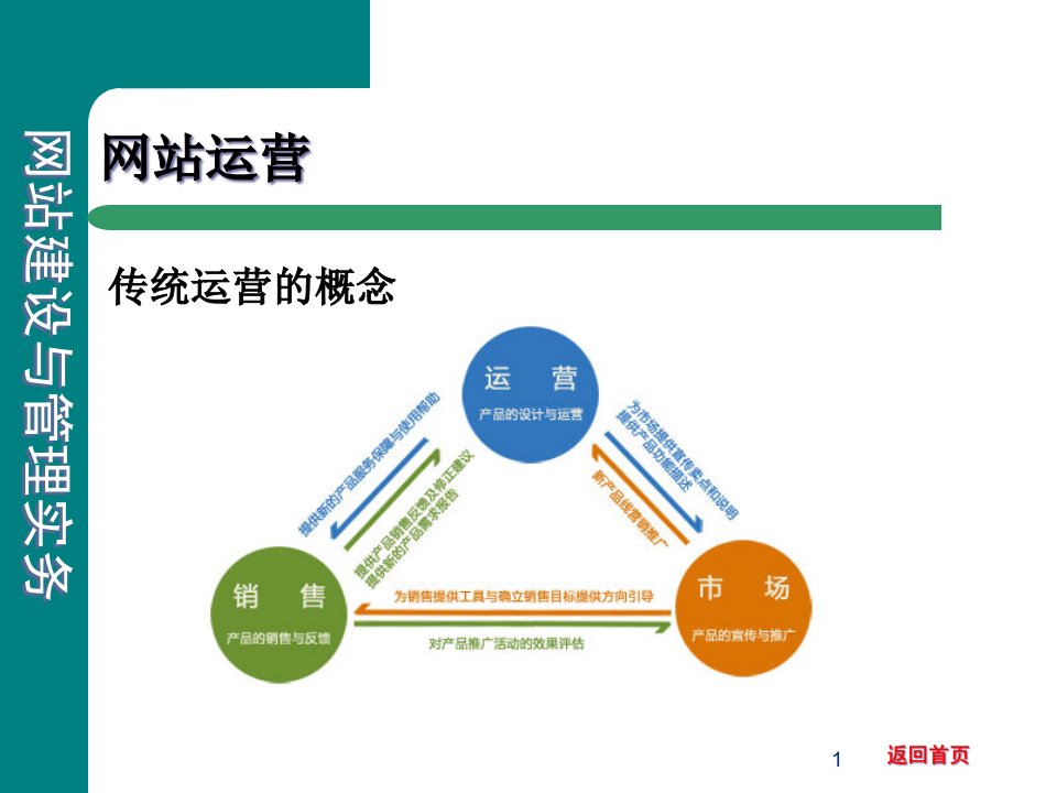 网站运营网站推广电子商务