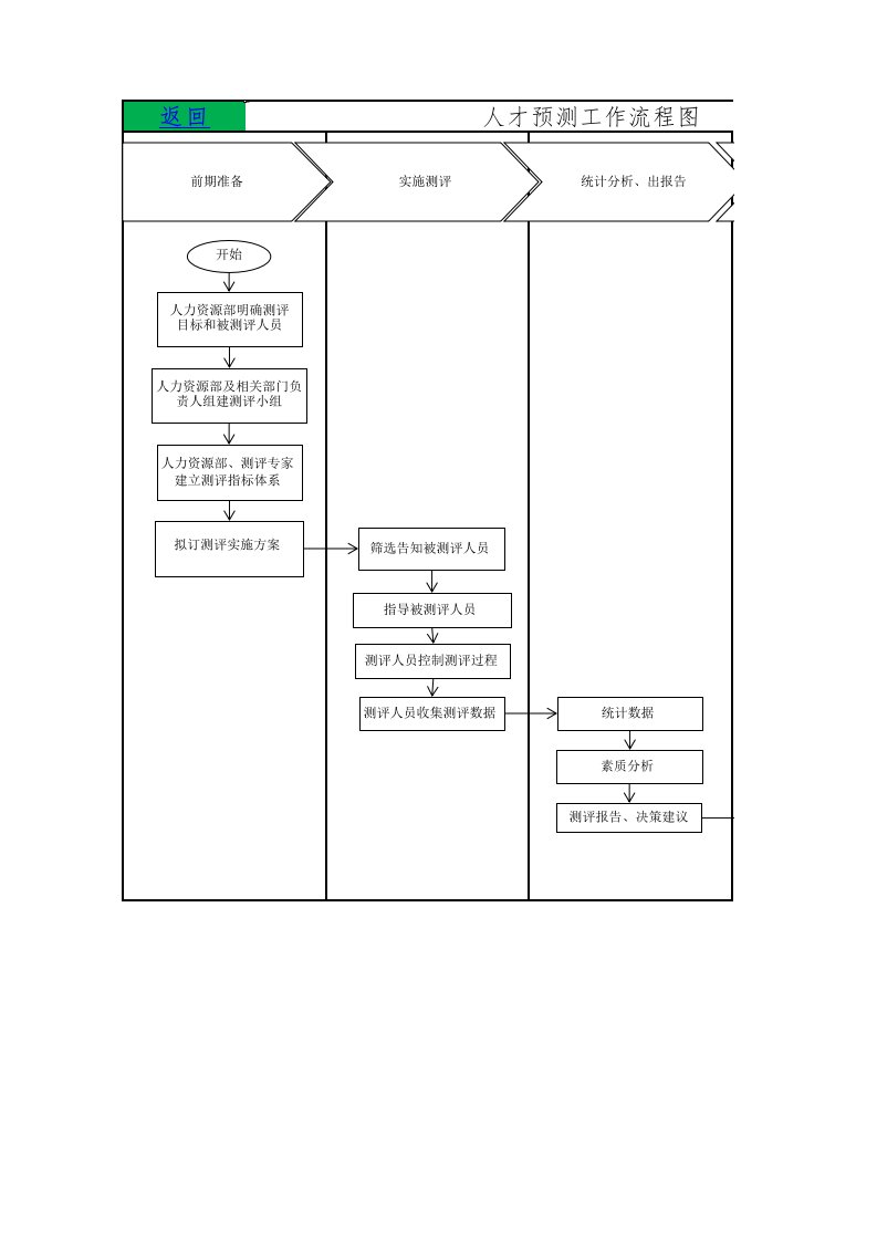 企业管理-人事流程图新人力资源人才预测工作流程图