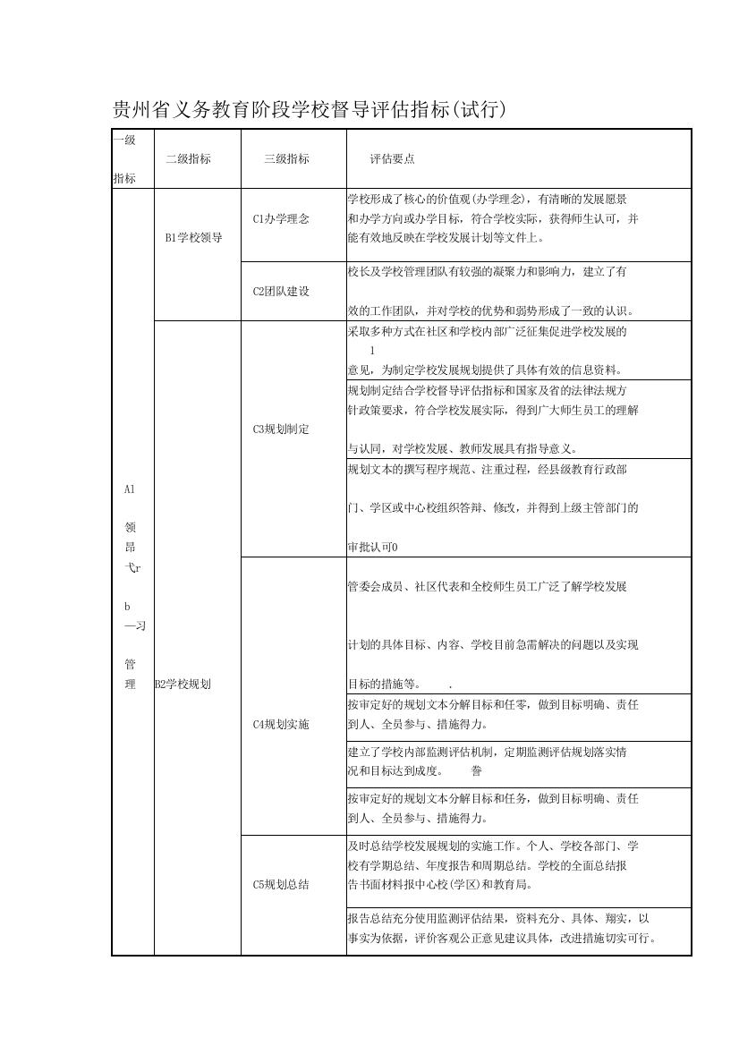 中学教育督导评估体系表1