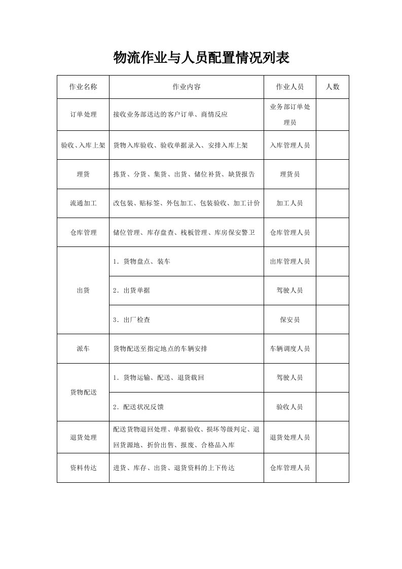 物流作业与人员配置情况列表