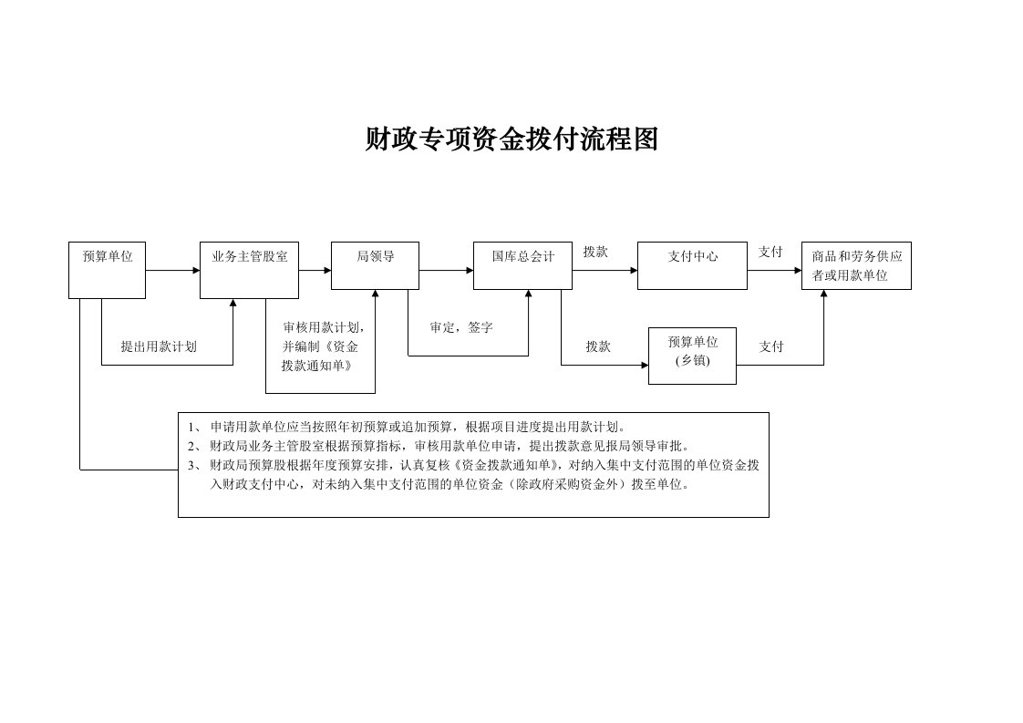 财政专项资金拨付流程图