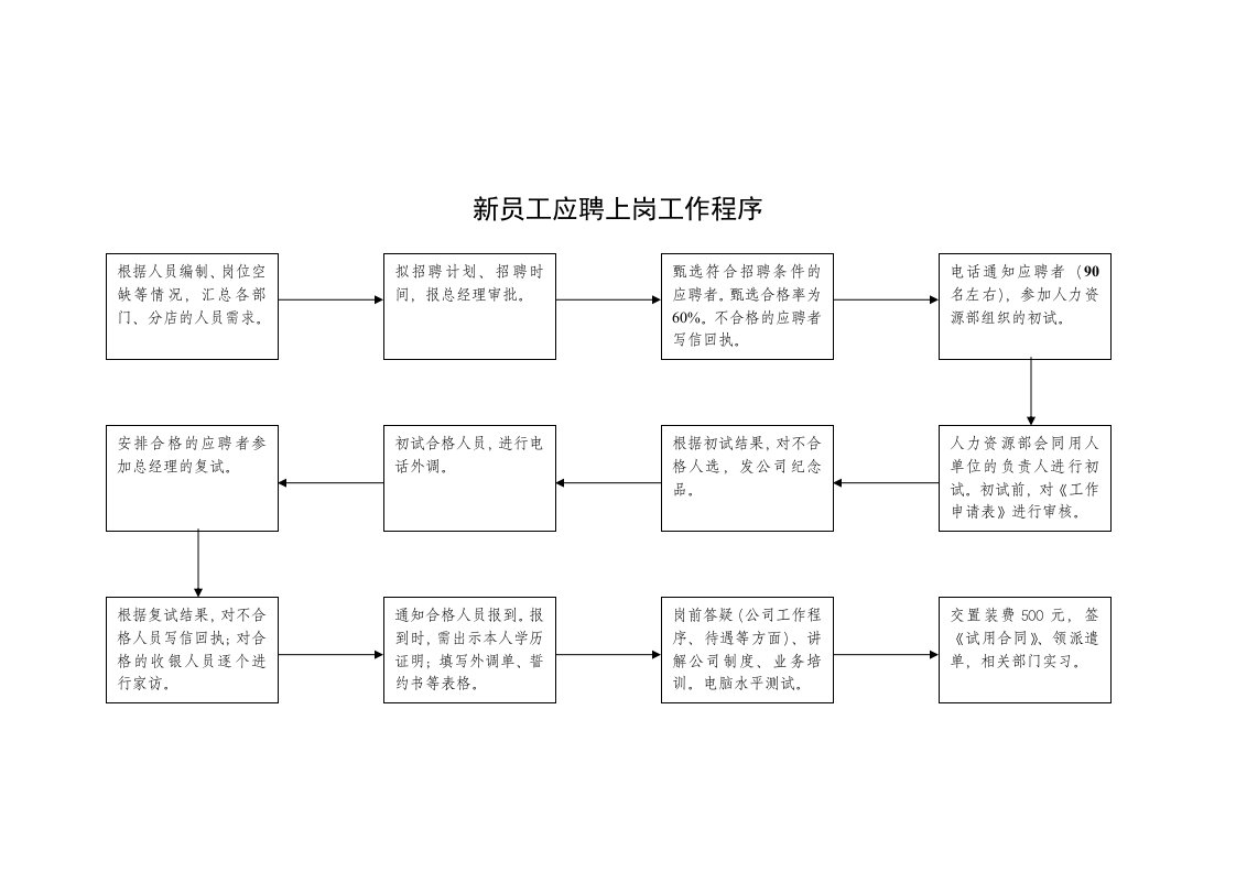 新员工应聘上岗工作流程