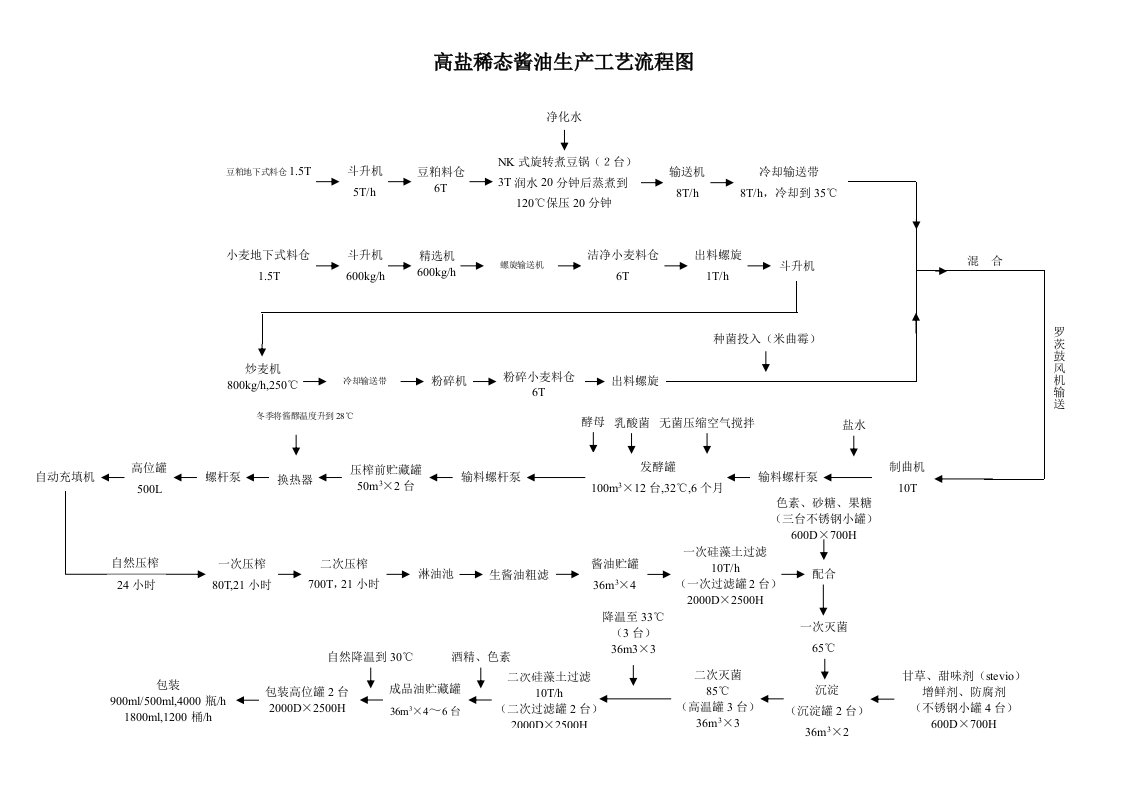 高盐稀态酱油生产工艺流程图