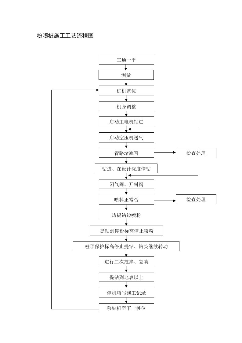 粉喷桩施工工艺流程