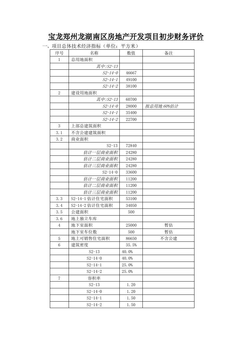 宝龙郑州龙湖南区房地产开发项目初步财务评价