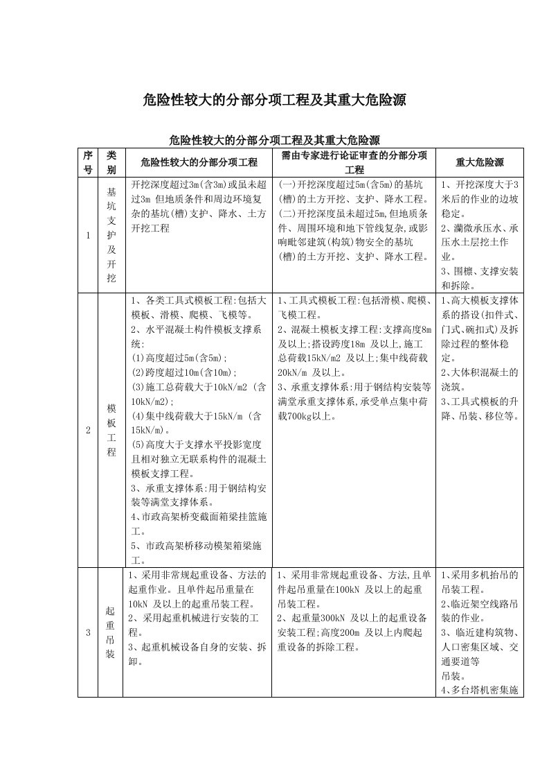 表格模板-重大危险点源安全检查表30页