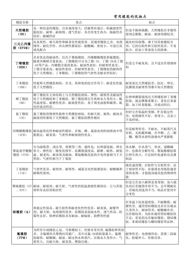 常用橡胶分类及性能