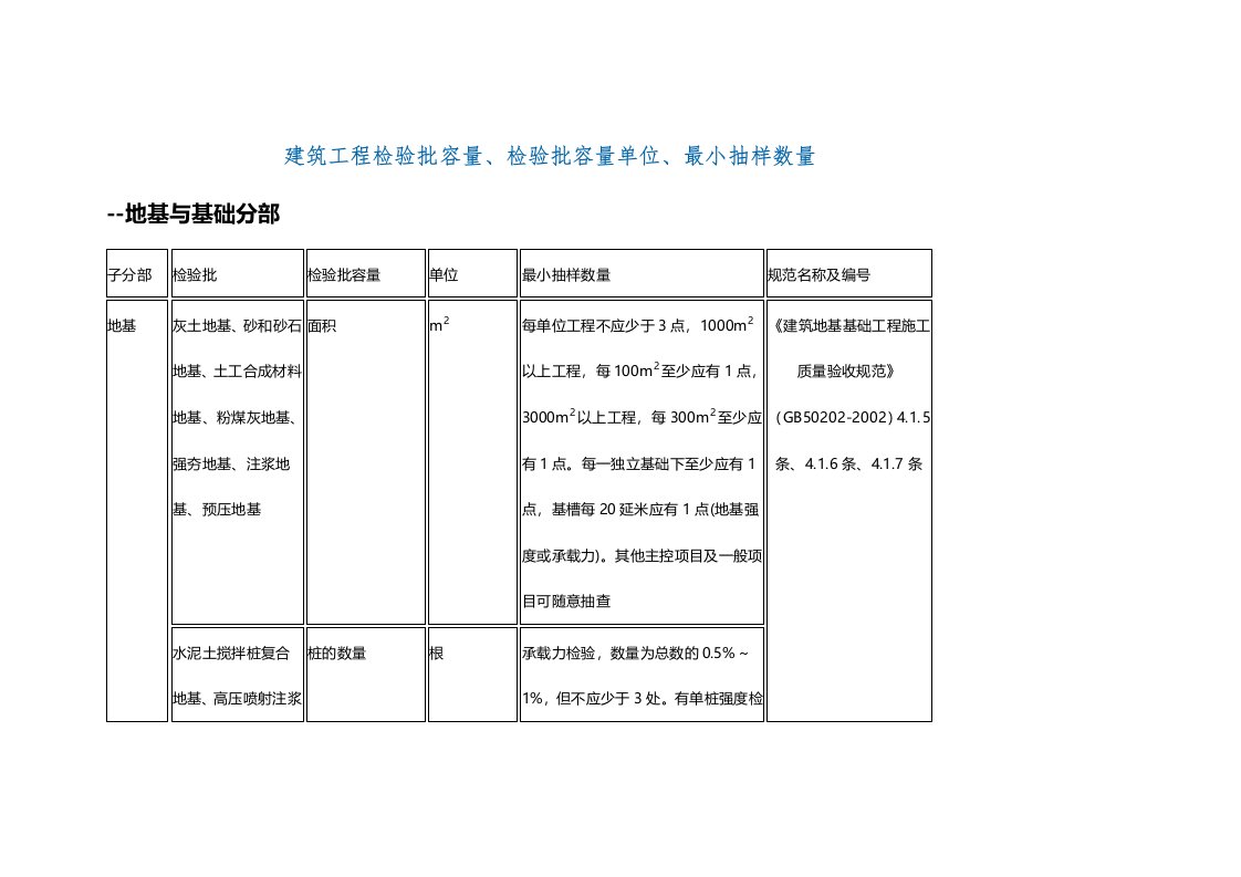 建筑工程检验批容量、检验批容量单位、最小抽样数量