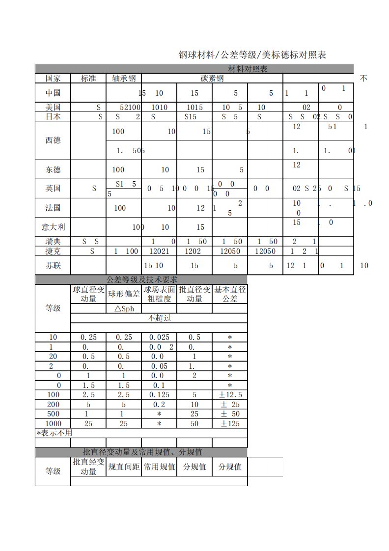 钢球材料.公差等级.美标德标对照表