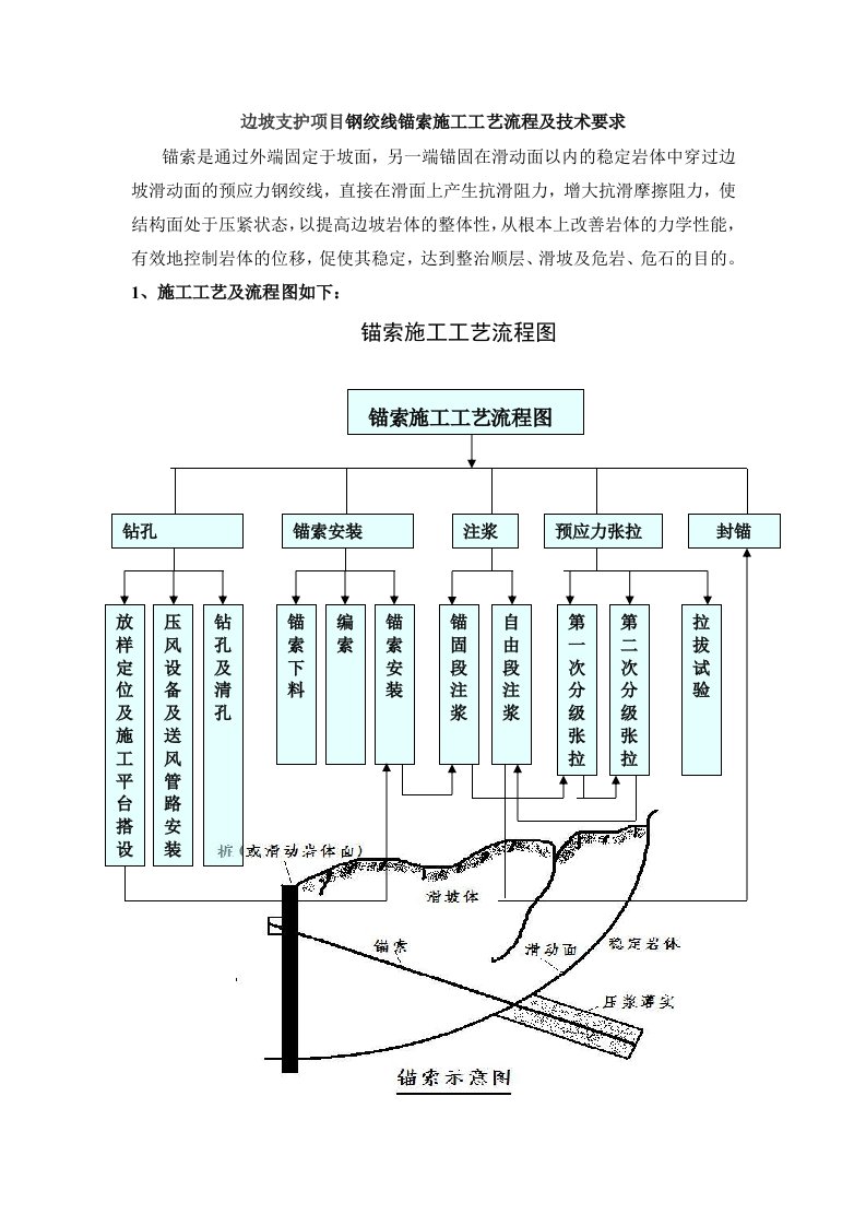 边坡支护项目钢绞线锚索施工工艺流程及技术要求