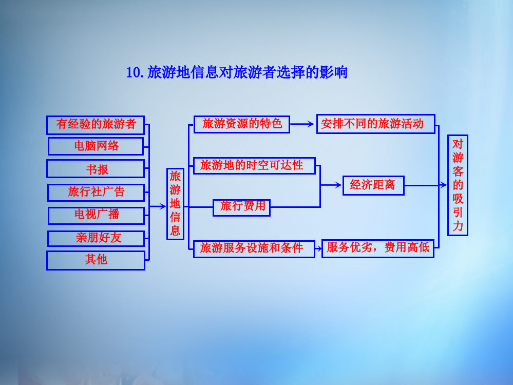 10.旅游地信息对旅游者选择的影响