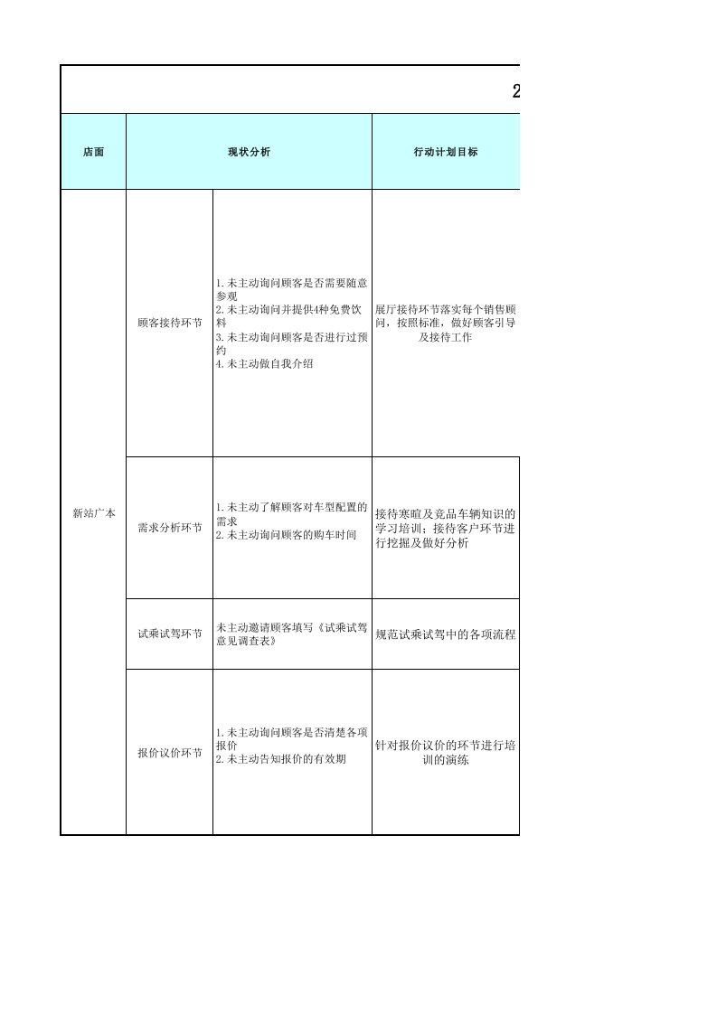 神秘客店面弱项改善