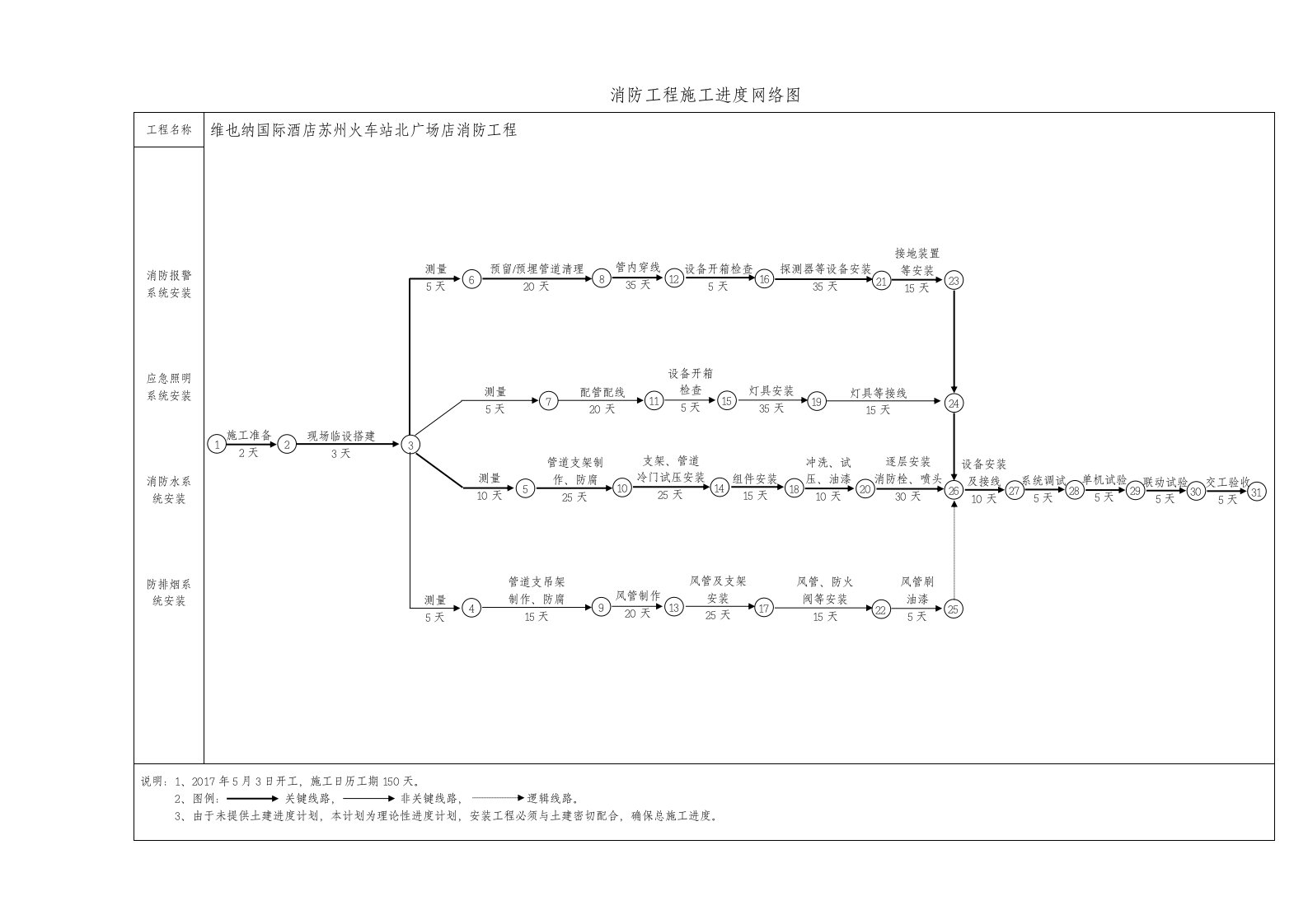 消防工程施工进度网络图