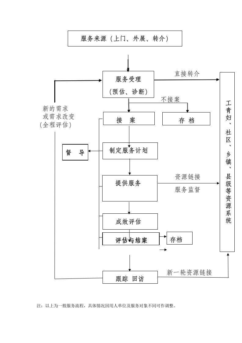 个案服务流程