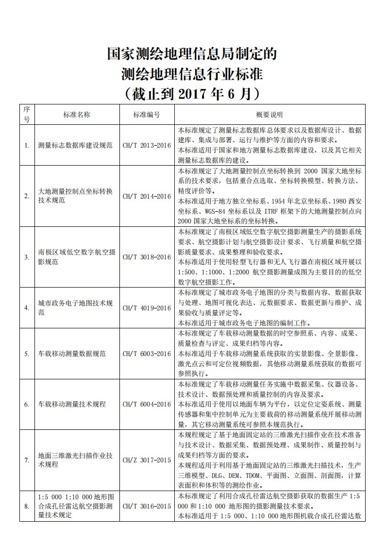 国家测绘地理信息局制定的测绘地理信息行业标准（截止到2017年6